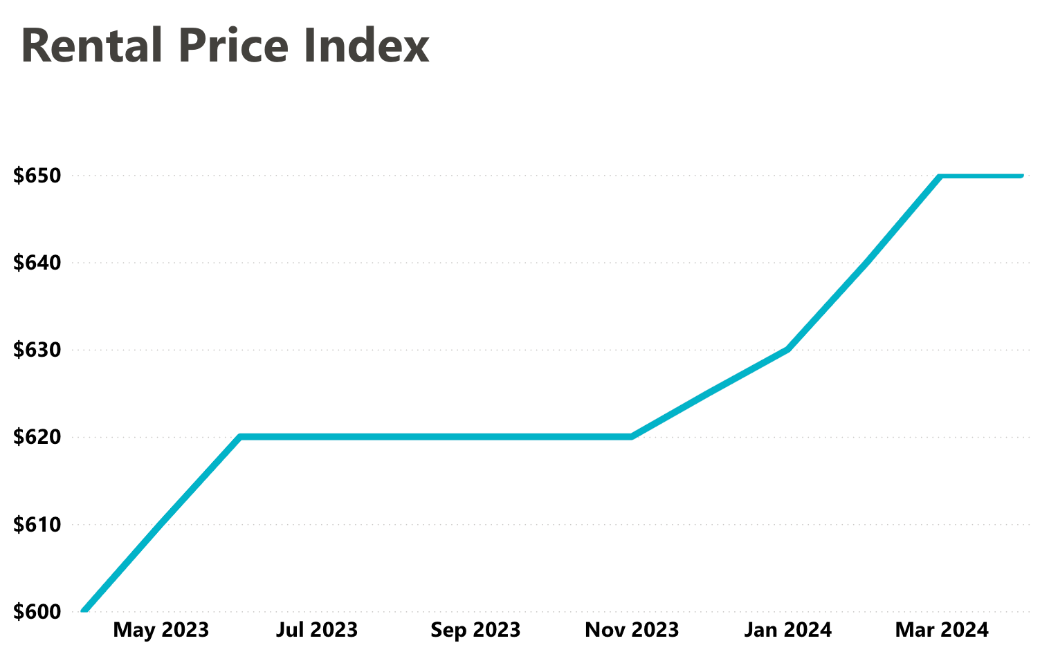 Rental Price Index from April 2023 to April 2024.  The graph shows a steady increase in rental prices over this period, with specific data points as follows:  	•	April 2023: $600 	•	May 2023: $610 	•	June 2023: $620 	•	July 2023: $620 	•	August 2023: $620 	•	September 2023: $620 	•	October 2023: $620 	•	November 2023: $620 	•	December 2023: $620 	•	January 2024: $640 	•	February 2024: $650 	•	March 2024: $650 	•	April 2024: $650  The X-axis displays labels for May 2023, July 2023, September 2023, November 2023, January 2024, and March 2024.