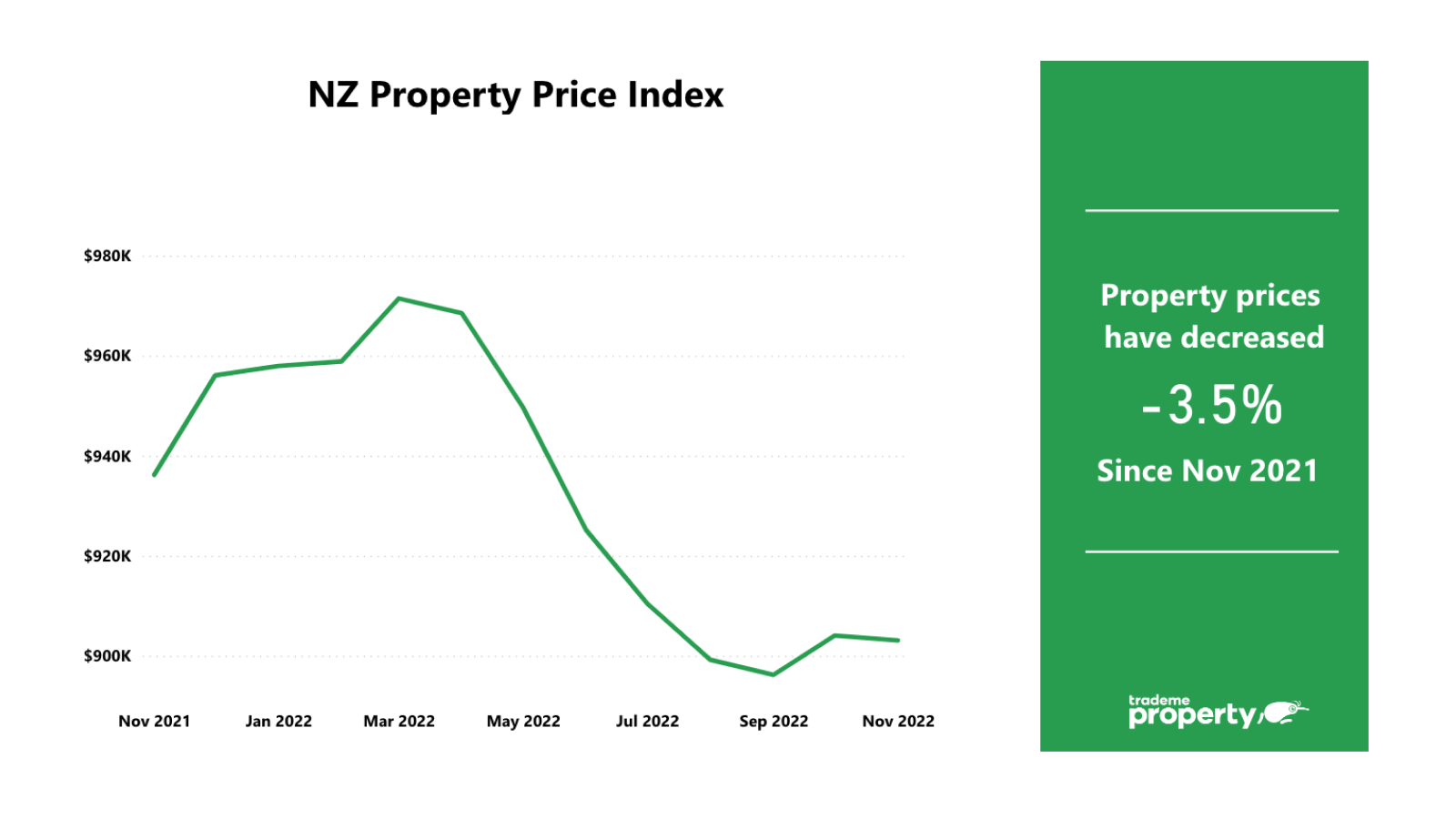 Map of New Zealand highlighting the property price index with percentage change