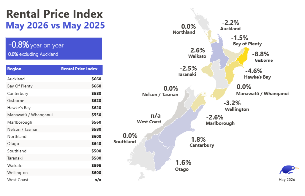 Median weekly rents by region, May 2026