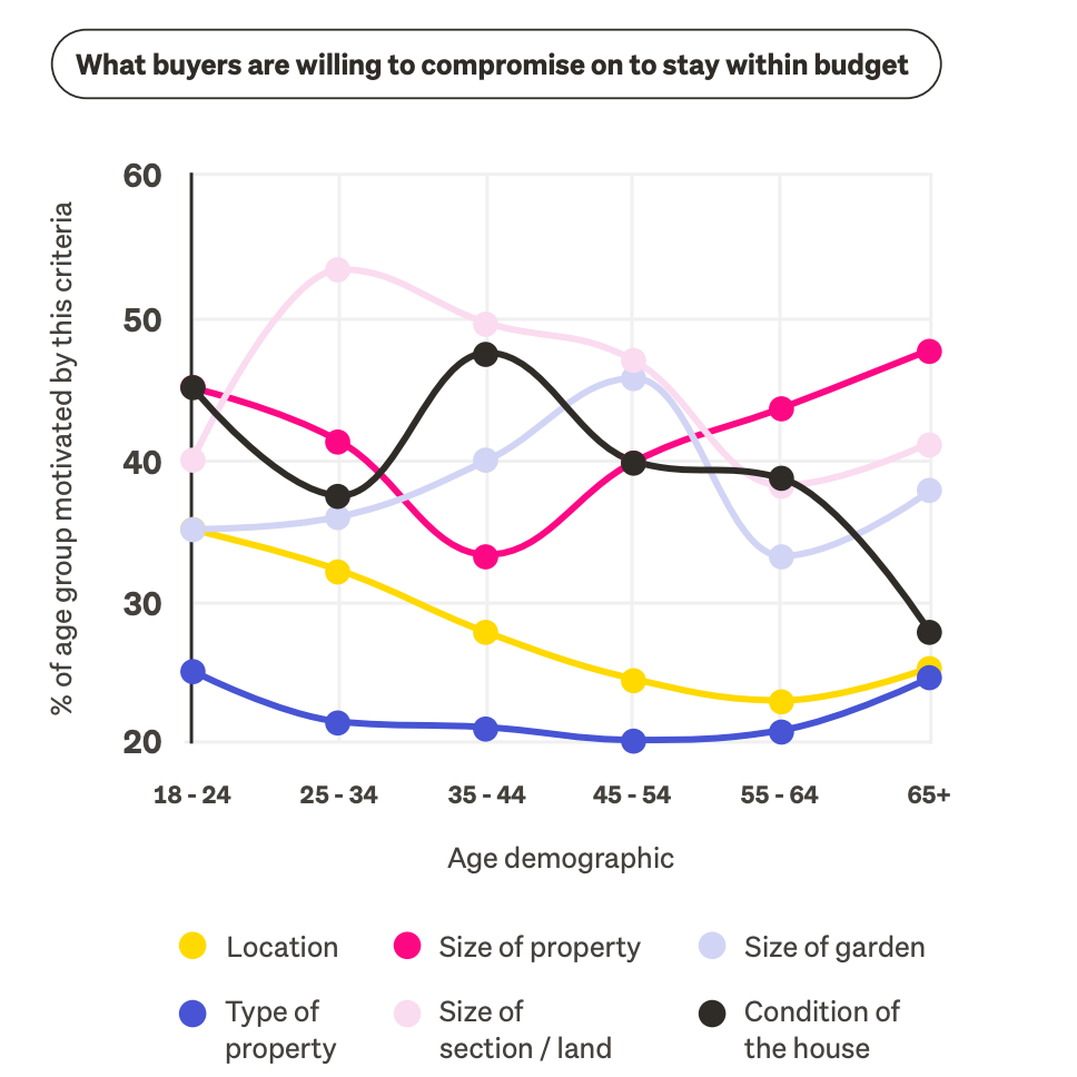 Dot graph of what property buyers are willing to compromise on to stay within budget, by age group