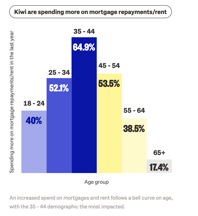 Graph of mortgage repayments relative to age in purple, blue and yellow