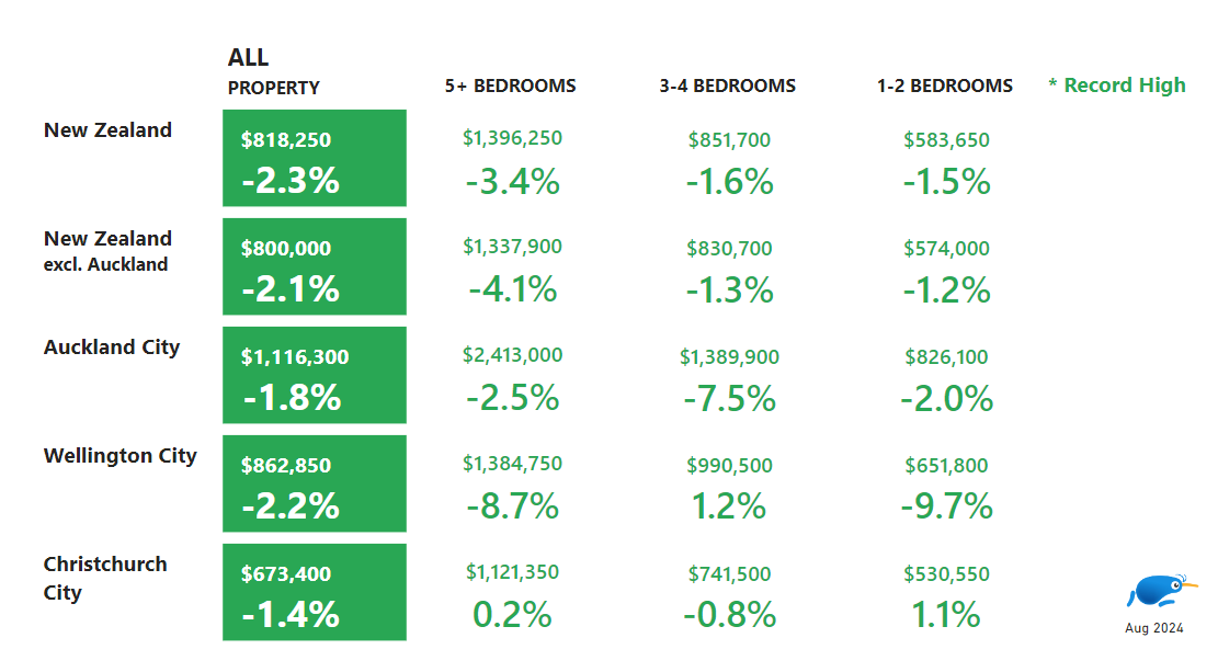 House price summary across NZ main cities