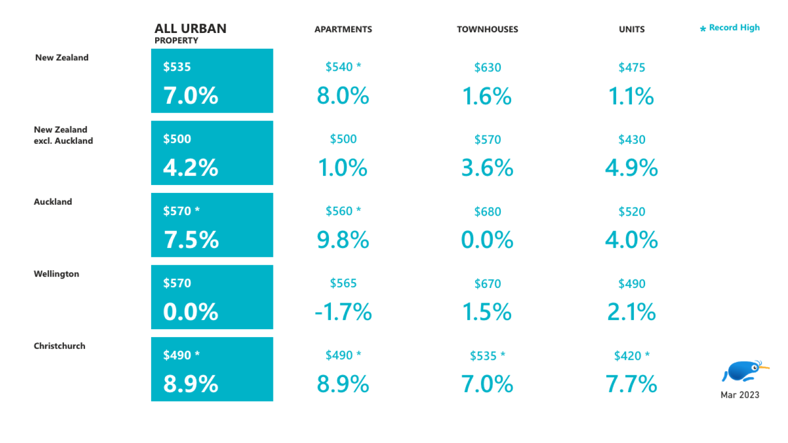 All Urban Property Summary
