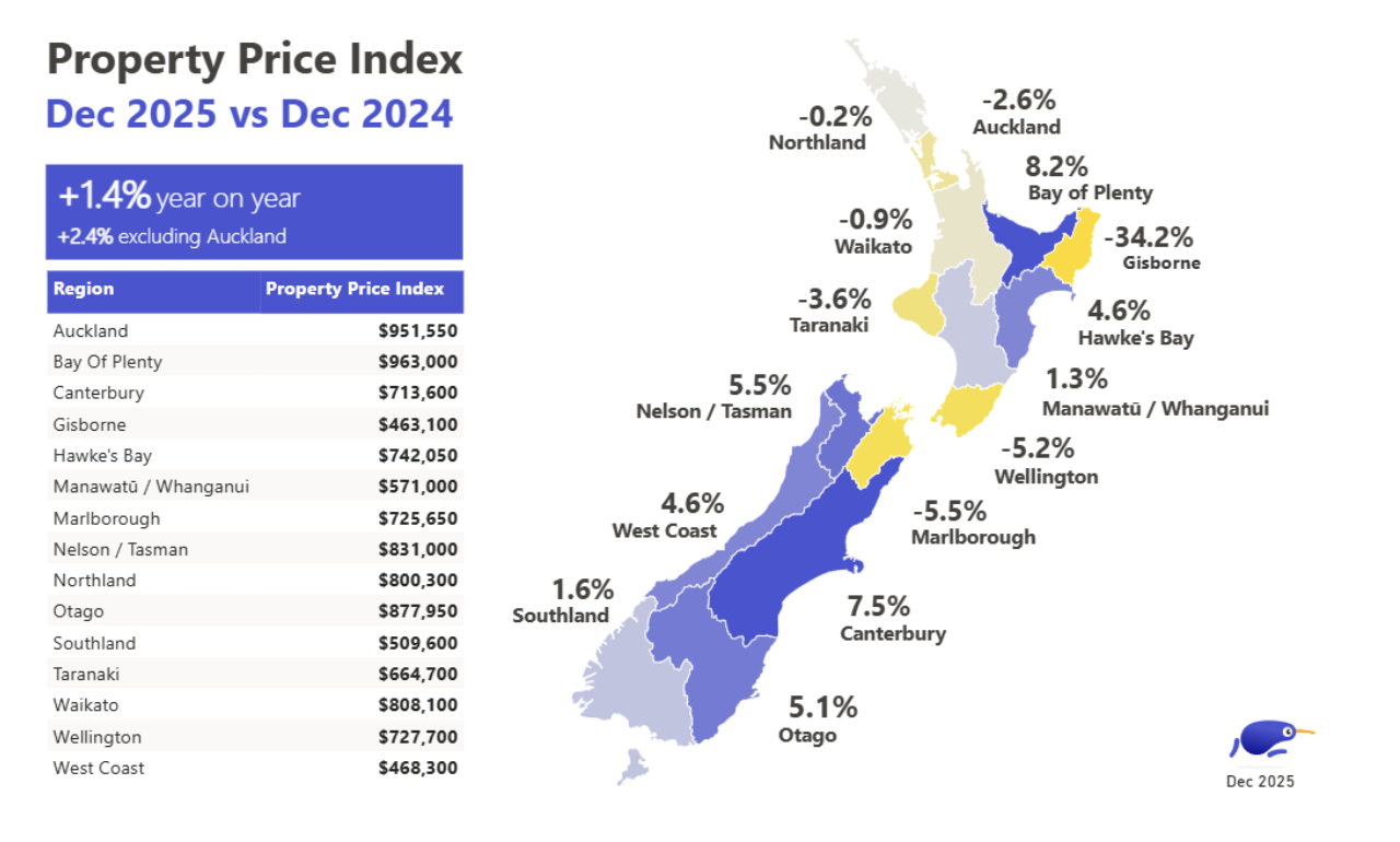 Map of NZ showing property prices year on year December 2025