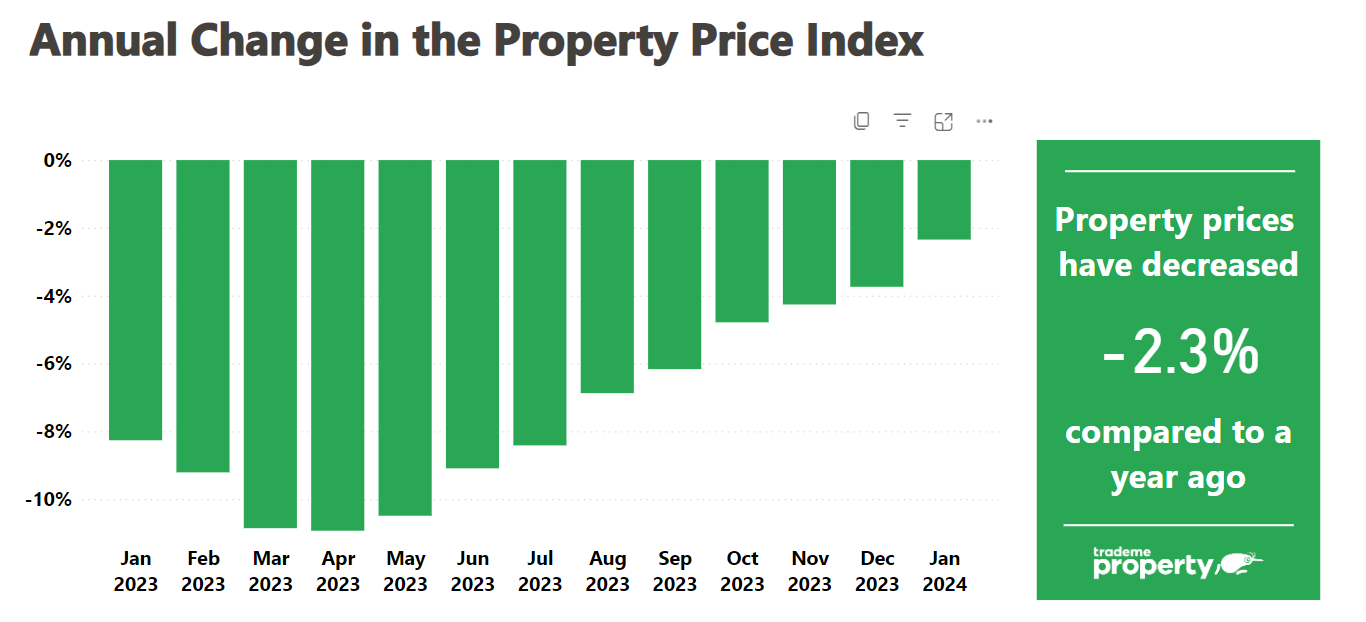 Bar graph showing the annual change in the Property Price Index for each month from Jan 2023 to Jan 2024. The trend follows a downward trend from a low of around -8% in Jan 2023 to a low of around -11% for March-April 2023, then trending upward to a high of -2.3% in Jan 2024.