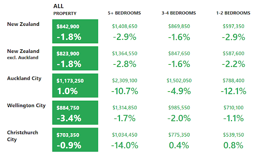 NZ property prices, January 2025 by house size