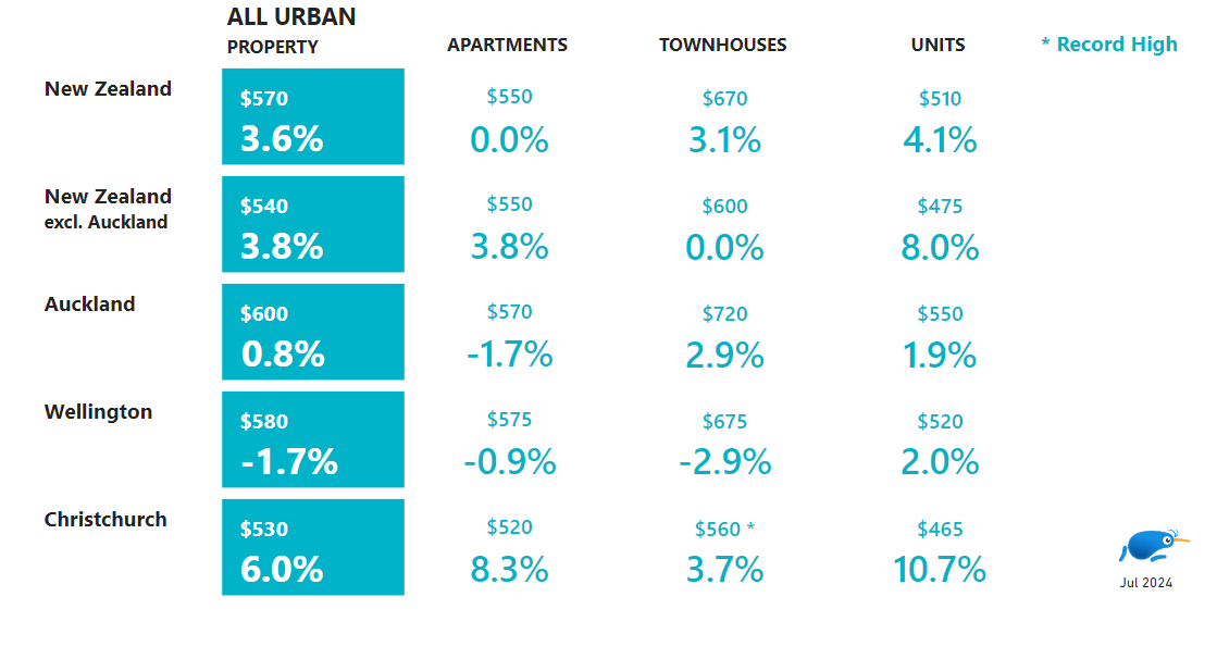 Urban house properties across NZ main cities