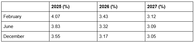 Chart displaying OCR predictions. 