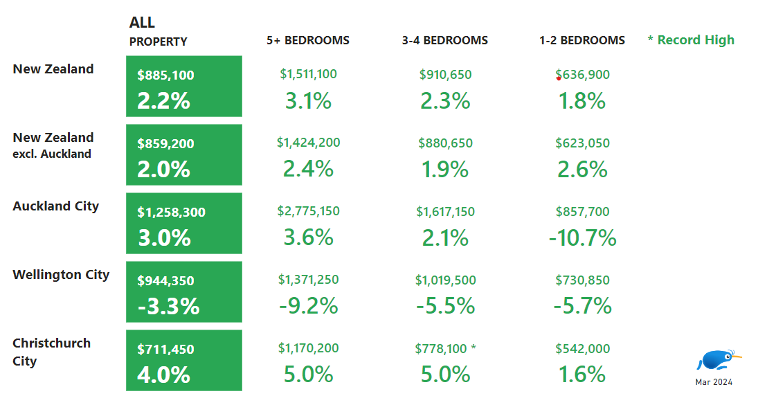 Average asking price by house size for All NZ, all NZ excluding Auckland, Auckland, Wellington, Christchurch.