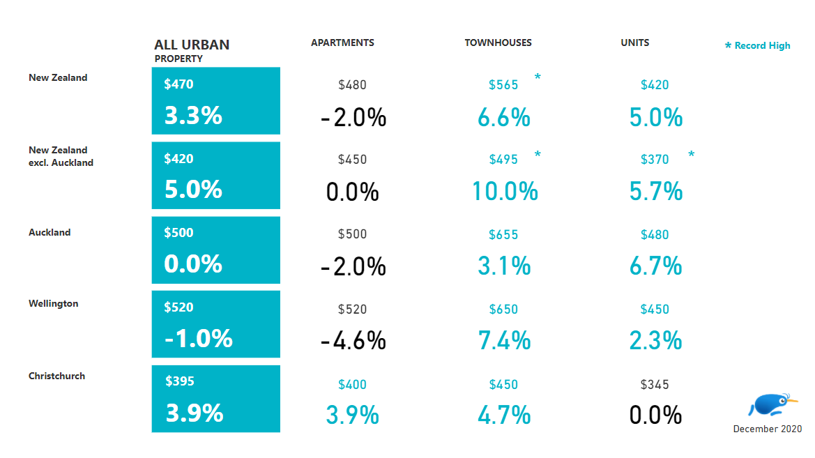 Median weekly rent by urban property type & region: Dec 2020 vs Dec 2019
