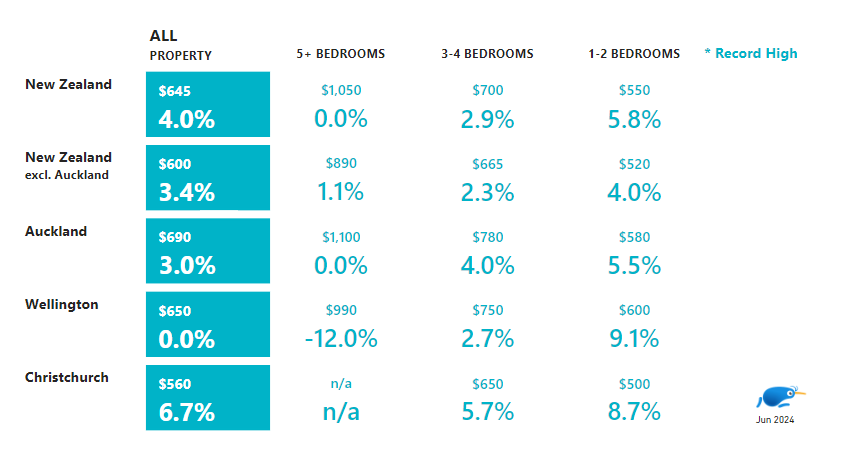 Rental Price by number of bedrooms