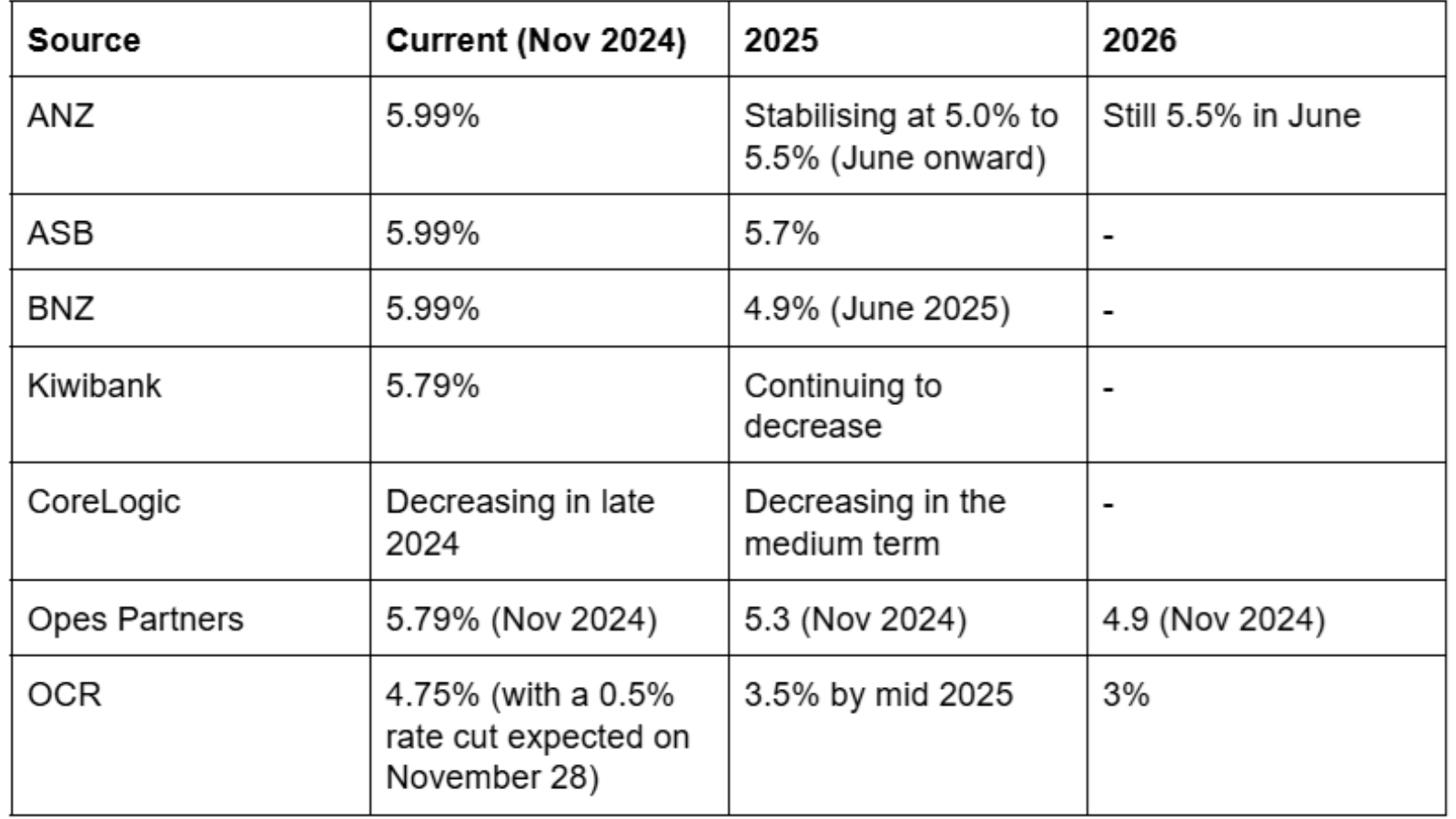 Chart showing interest rate predictions