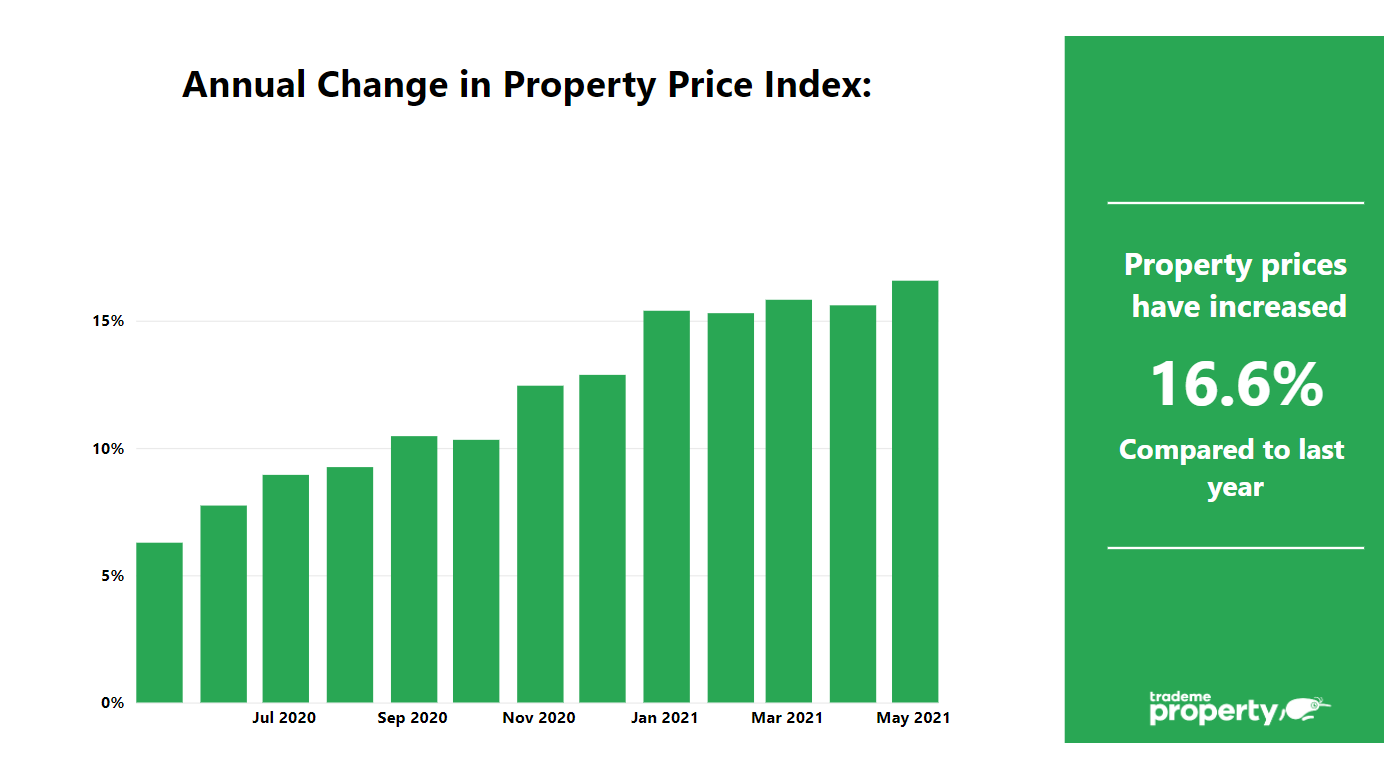 Annual change in property price index: prices have increased 16.6% compared to last year