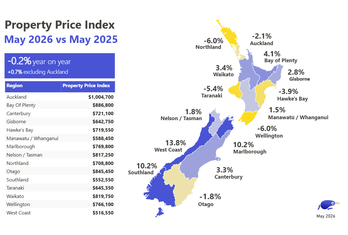 Property prices May 2025 - May 2026