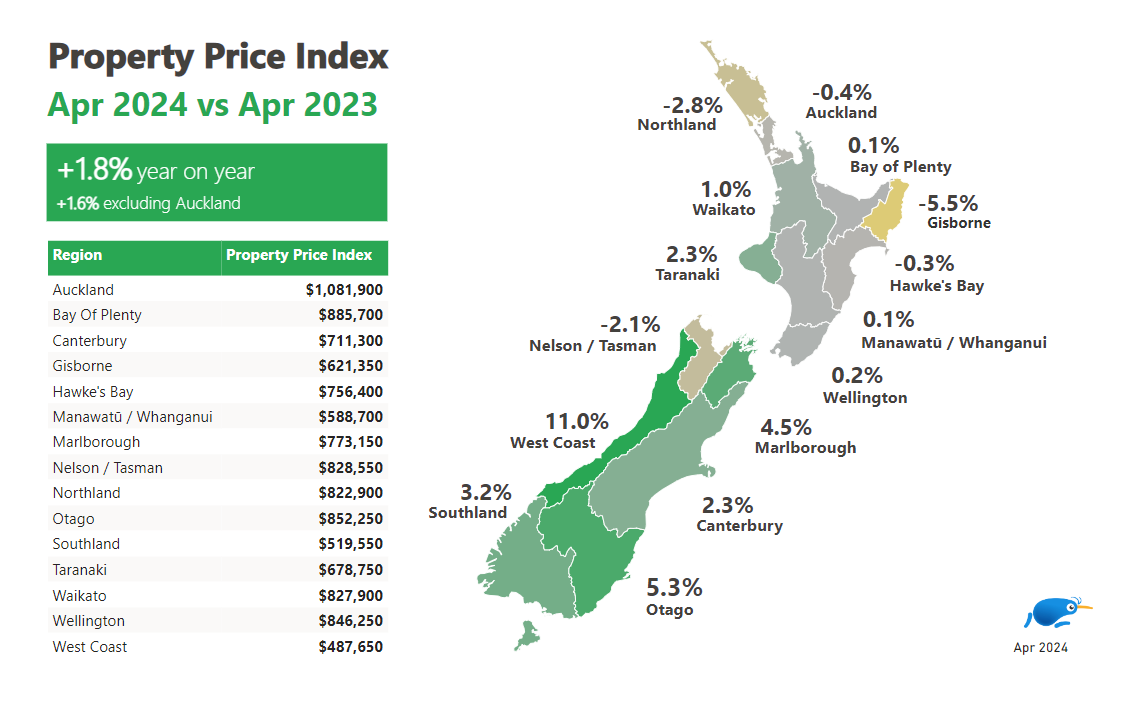 Property Price Index April 2024 vs April 2023. Year-on-year increase: +1.8% (+1.6% excluding Auckland).  Region-specific property price index (PPI) and changes:  	•	Auckland: $1,081,900, -0.4% 	•	Bay of Plenty: $885,700, 0.1% 	•	Canterbury: $711,300, 2.3% 	•	Gisborne: $621,350, -5.5% 	•	Hawke’s Bay: $756,400, -0.3% 	•	Manawatū/Whanganui: $588,700, 0.1% 	•	Marlborough: $773,150, 4.5% 	•	Nelson/Tasman: $828,550, -2.1% 	•	Northland: $822,900, -2.8% 	•	Otago: $852,250, 5.3% 	•	Southland: $519,550, 3.2% 	•	Taranaki: $678,750, 2.3% 	•	Waikato: $827,900, 1.0% 	•	Wellington: $846,250, 0.2% 	•	West Coast: $487,650, 11.0%  The map highlights regions with corresponding percentage changes in property prices.