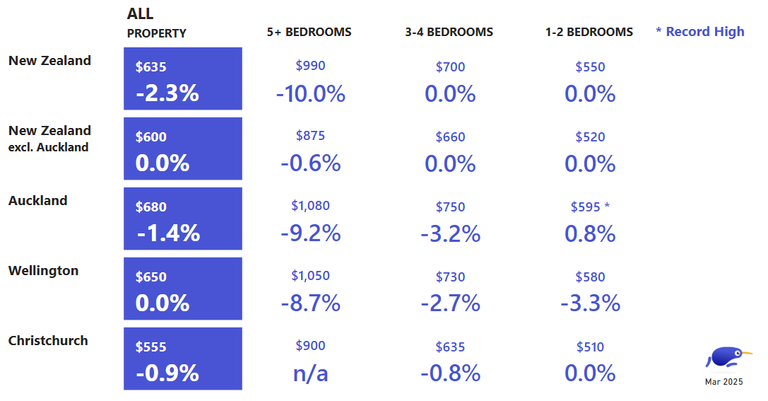 March Rental Price Index
