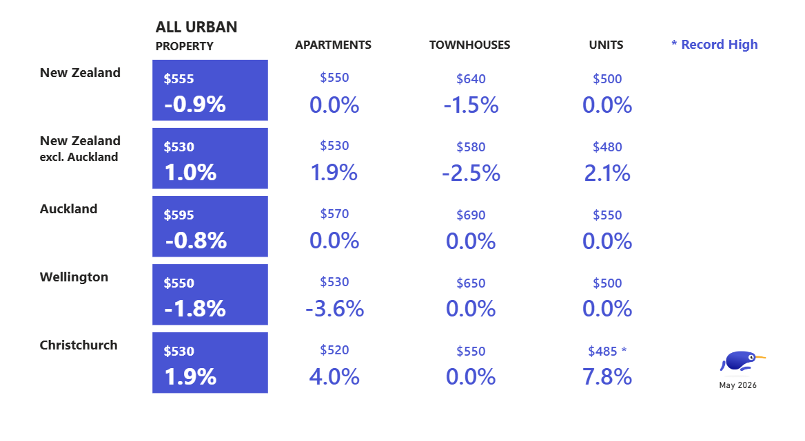 Median weekly rent by property type, and region. May 2026