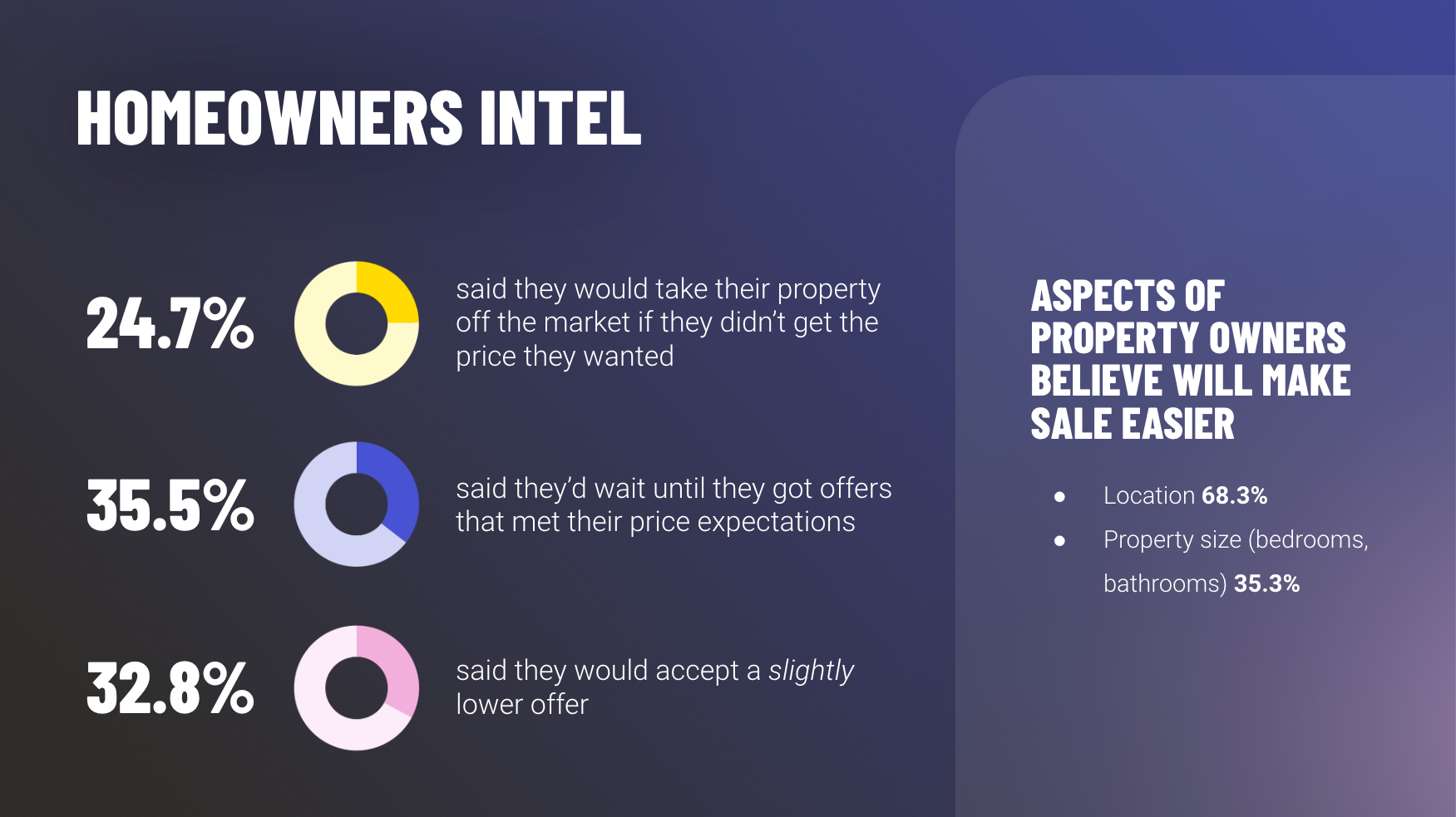 HOMEOWNERS INTEL: If they don't get the price they wanted, 24.7% would take their property off the market, 35.5% would wait to get an offer that met expectations, 32.8% said they would accept a slightly lower offer