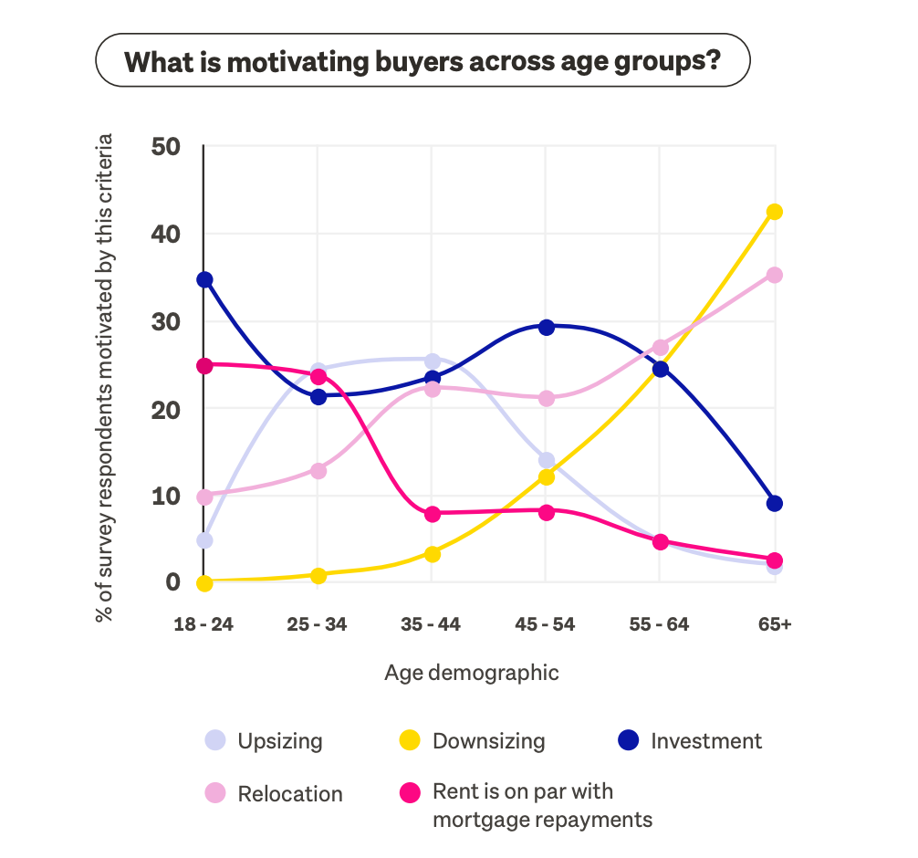 A dot graph of buyer motivations by age group