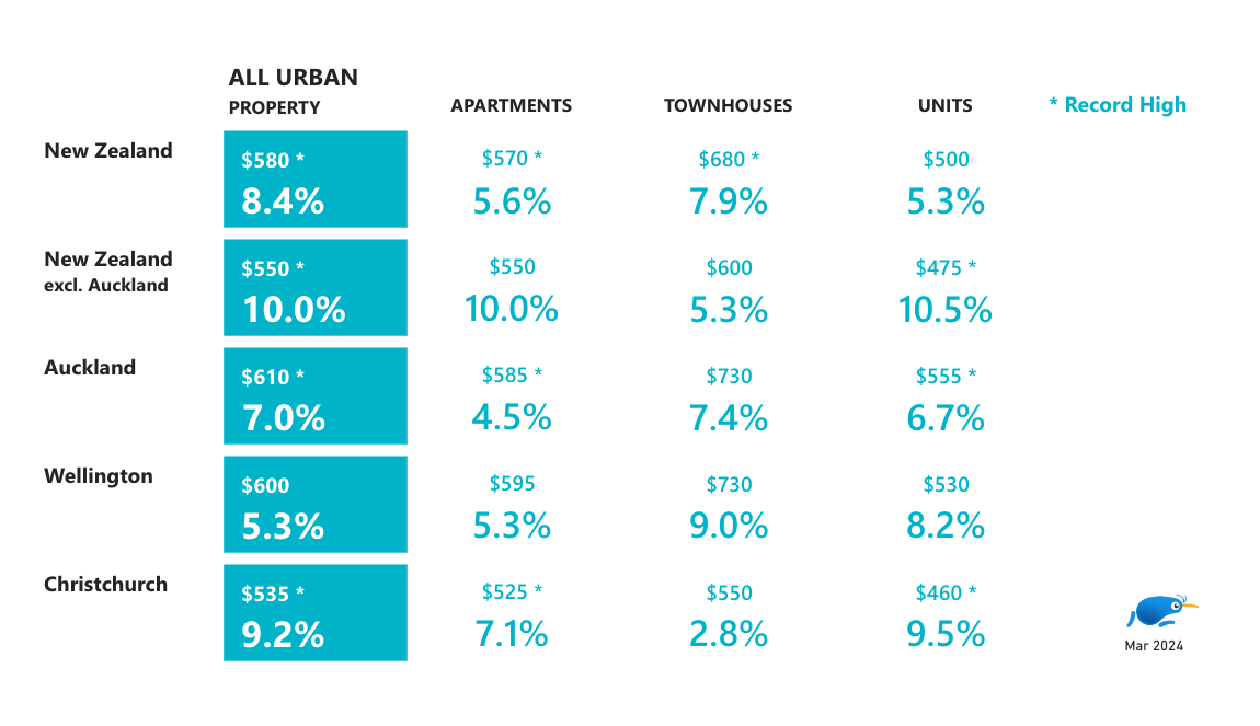 Median rent and year on year change by urban properties (apartments, townhouses and units), grouped by all NZ, NZ excluding Auckland, Auckland, Wellington, Christchurch. 