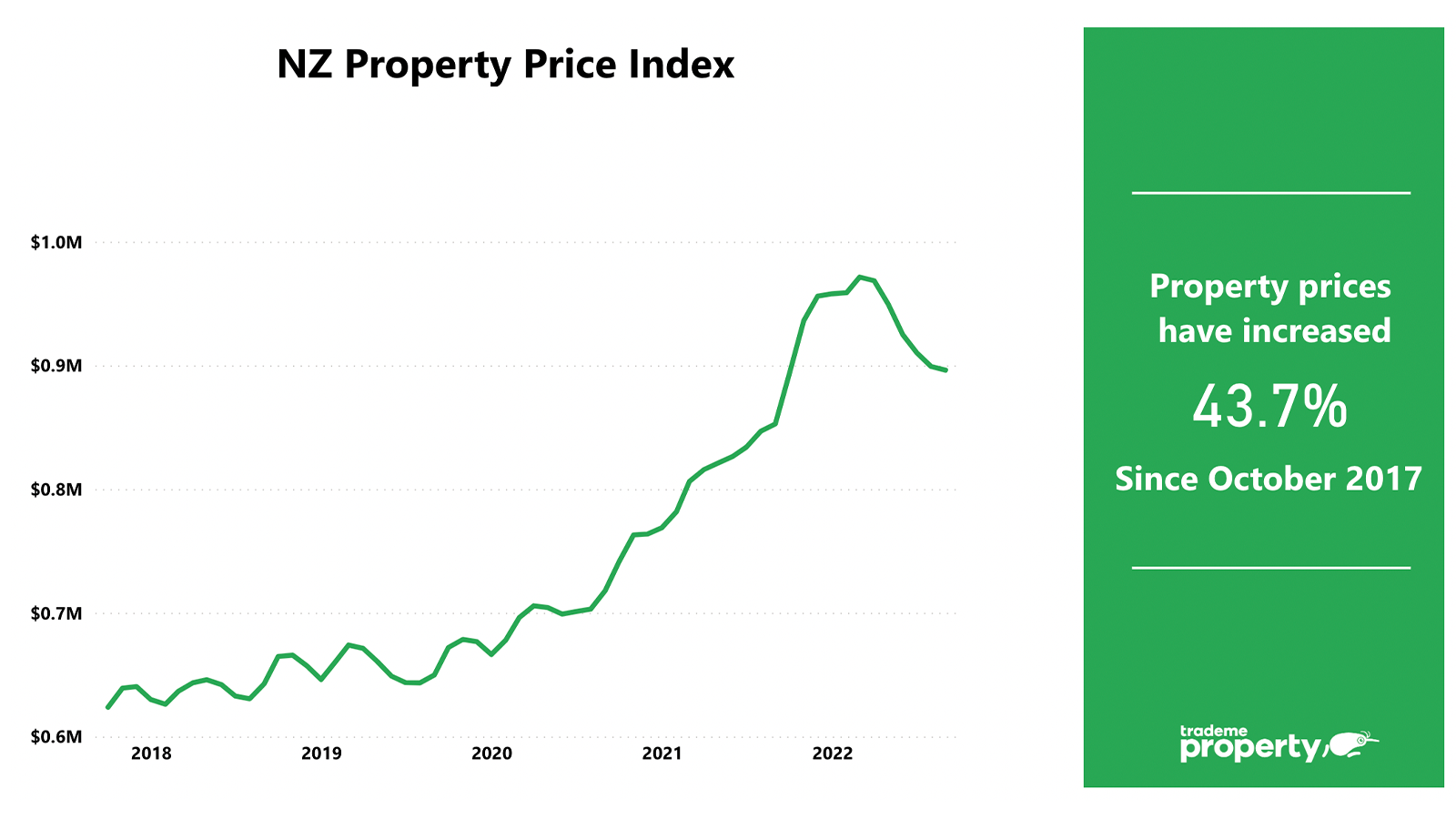 NZ Property Price Index since October 2017