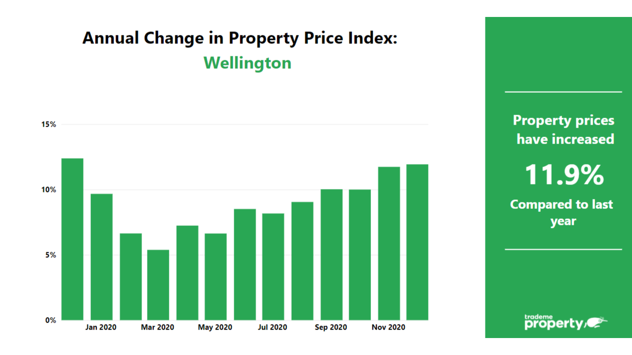 Annual change in property price index wellington. Prices have increased 11.9% compared to last year.