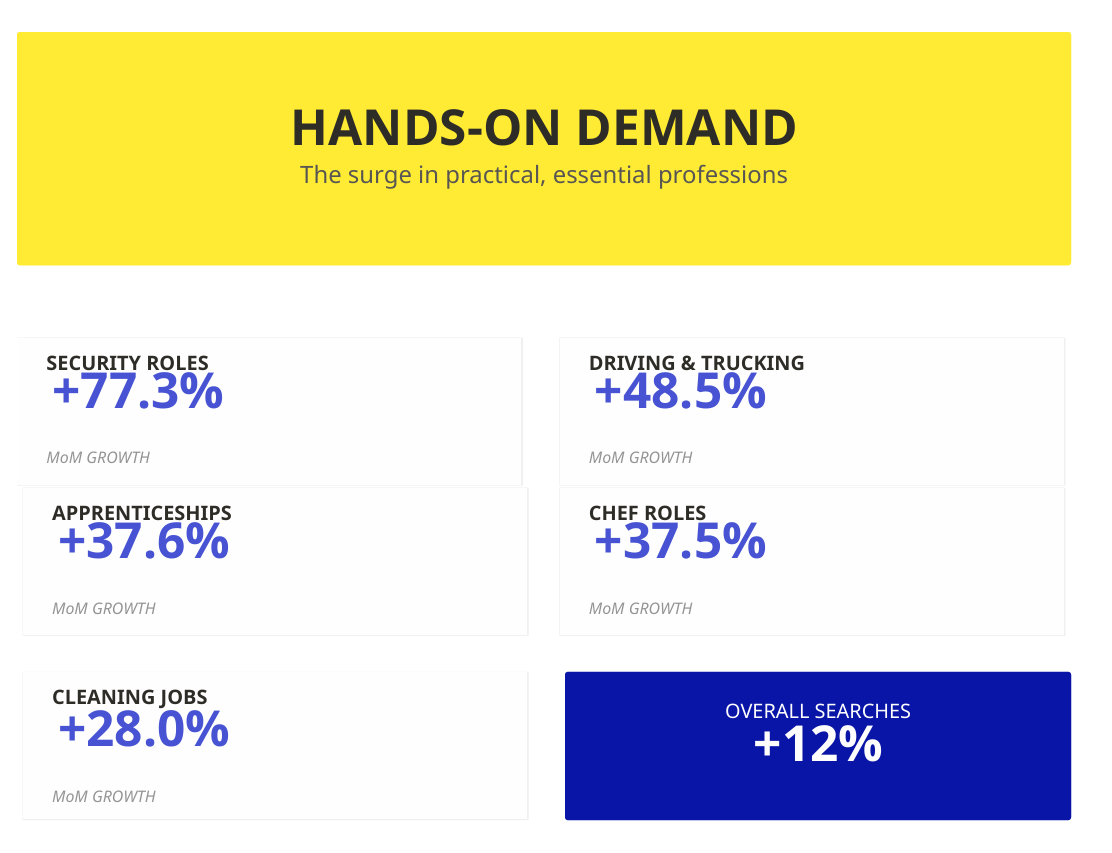 Infographic titled "HANDS-ON DEMAND: The surge in practical, essential professions" highlighting month-on-month (MoM) job search growth. The graphic features five grid cards for specific practical roles alongside a card for overall search growth.