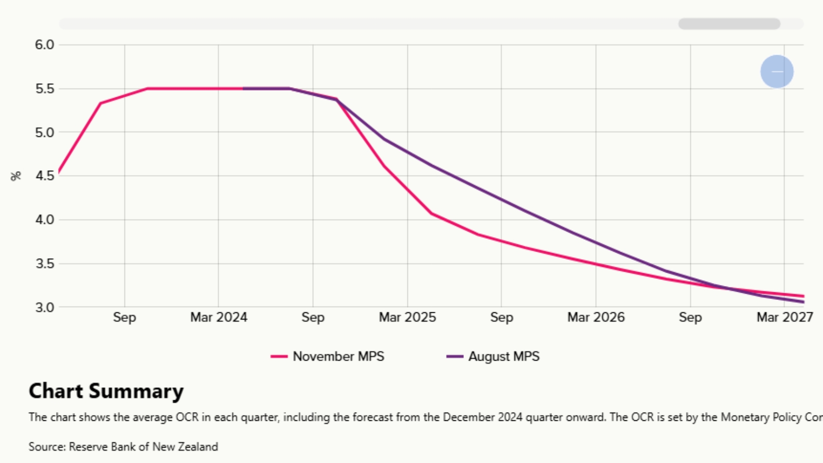 OCR projections from the RBNZ. 