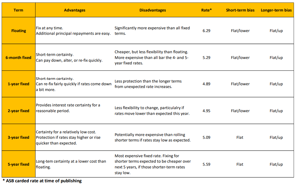 ASB interest rate predictions