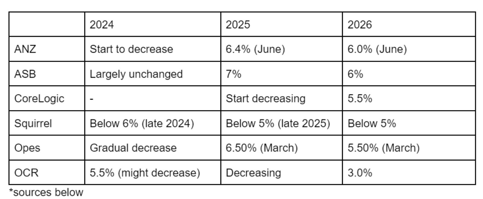 NZ interest rate predictions 2025 & 2025 Trade Me Property