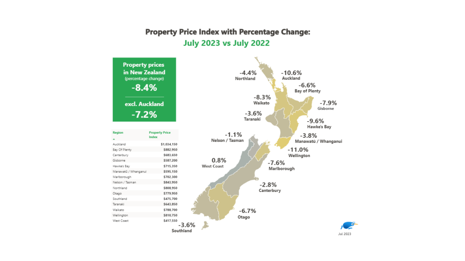 Property Price Index with Percentage Change