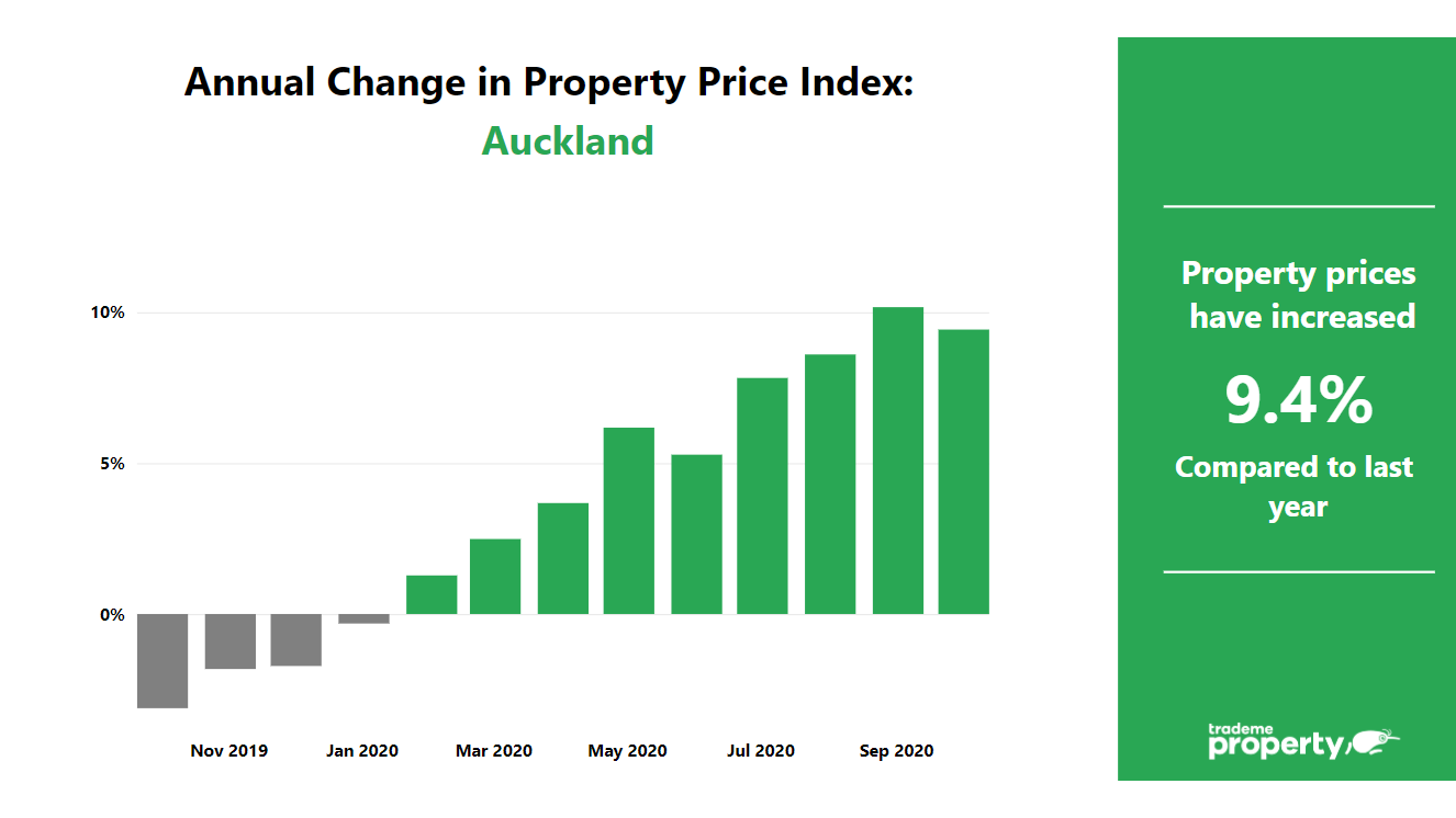 Annual change in property price index for Auckland - prices have increased 9.4% compared to last year