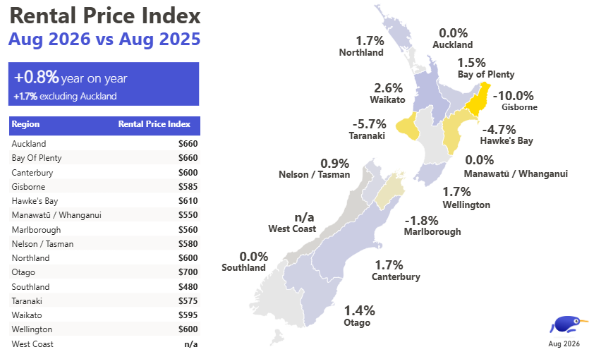 Rent by property size across the motu.