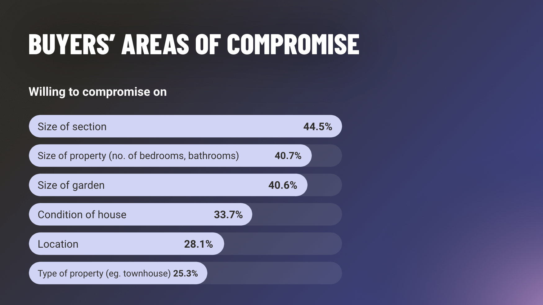 BUYERS ARE WILLING TO COMPROMISE ON: 1. Size of section or land (44.5%), 2. Size of property (40.7%), 3. Size of garden (40.6%)