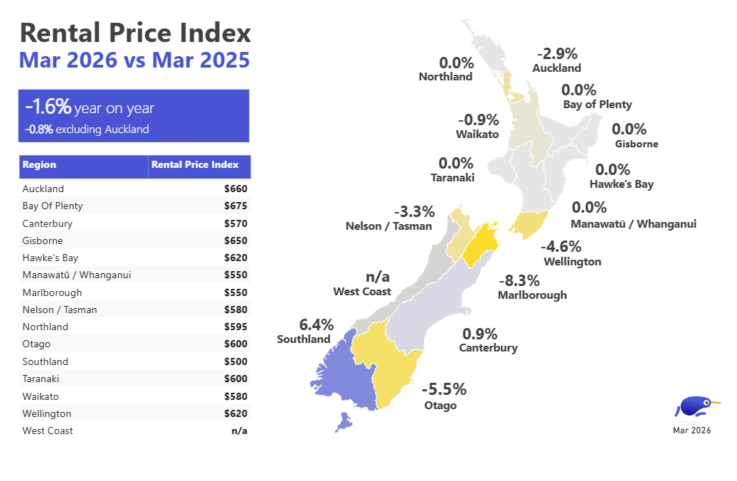 Median weekly rents by region, March 2026 