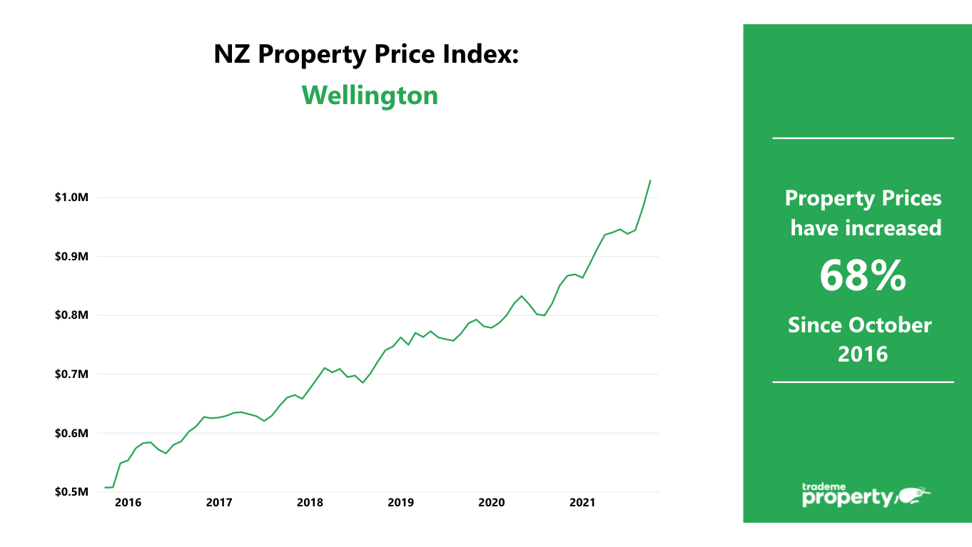 Wellington City district average asking price - October 2016-October 2021