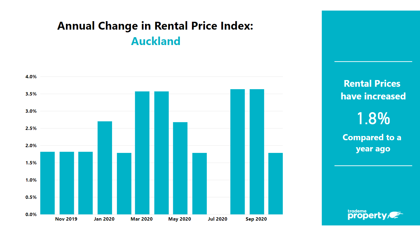 Annual change in RPI for auckland. Rental prices have increased 1.8% compared to 1 year ago.