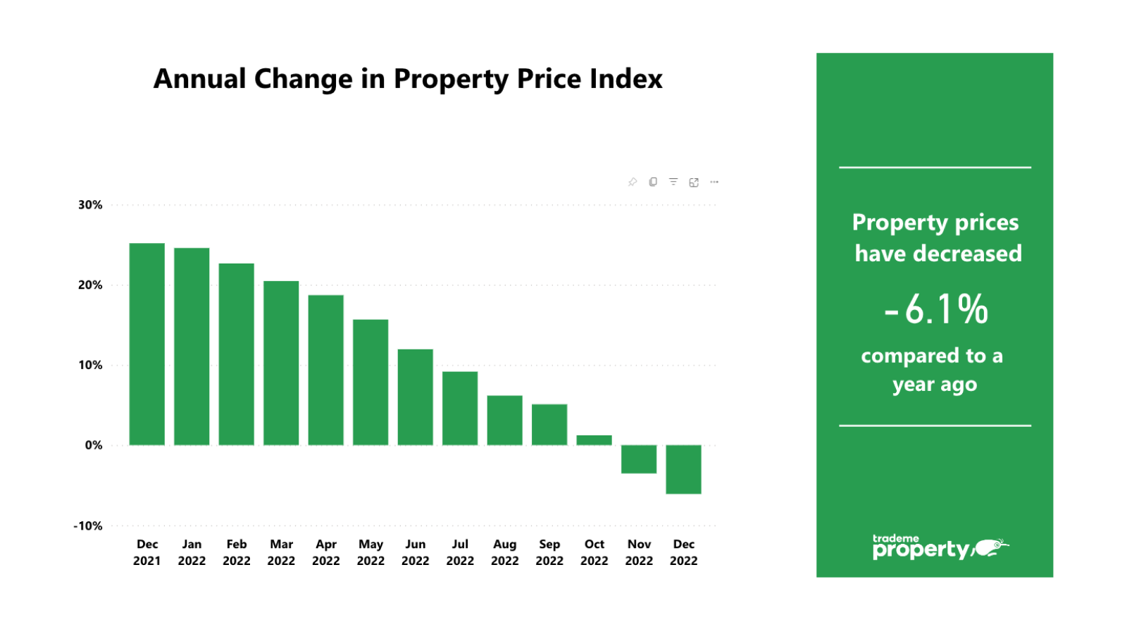 Graph of annual change in property price index