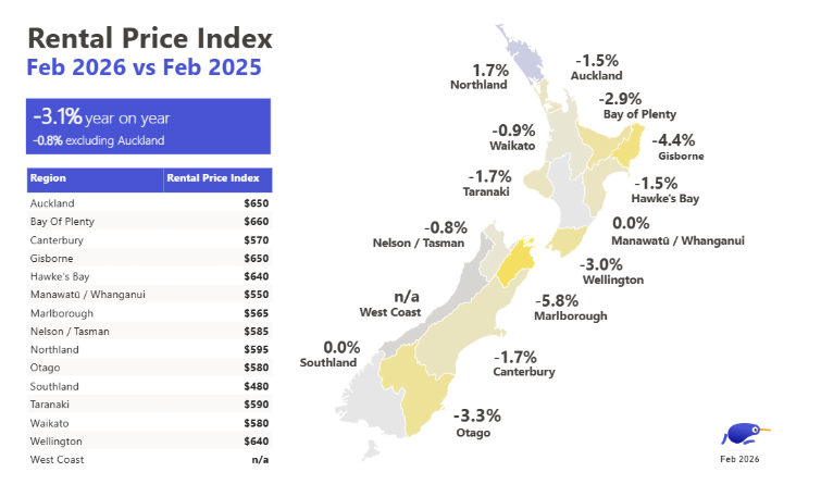 Rental prices by region - year-on-year comparison