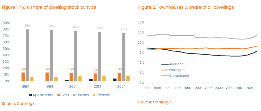 Kelvin Davidson explores the driving forces behind New Zealand’s decade-long house-building boom.