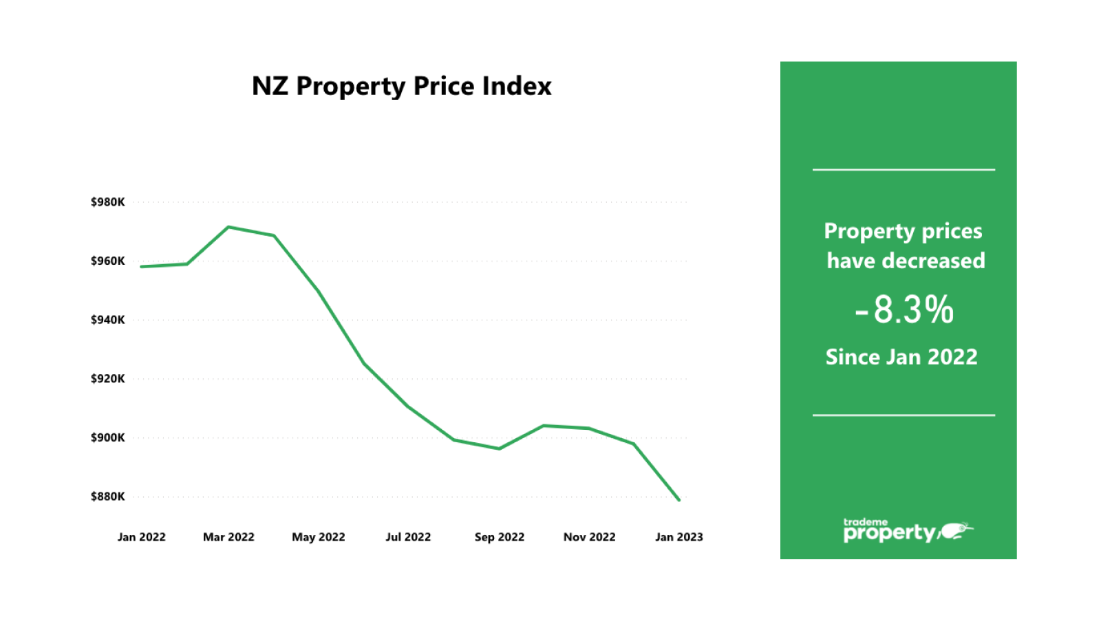 Property price index chart