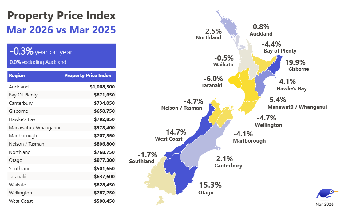 Property prices March 2025 - March 2026