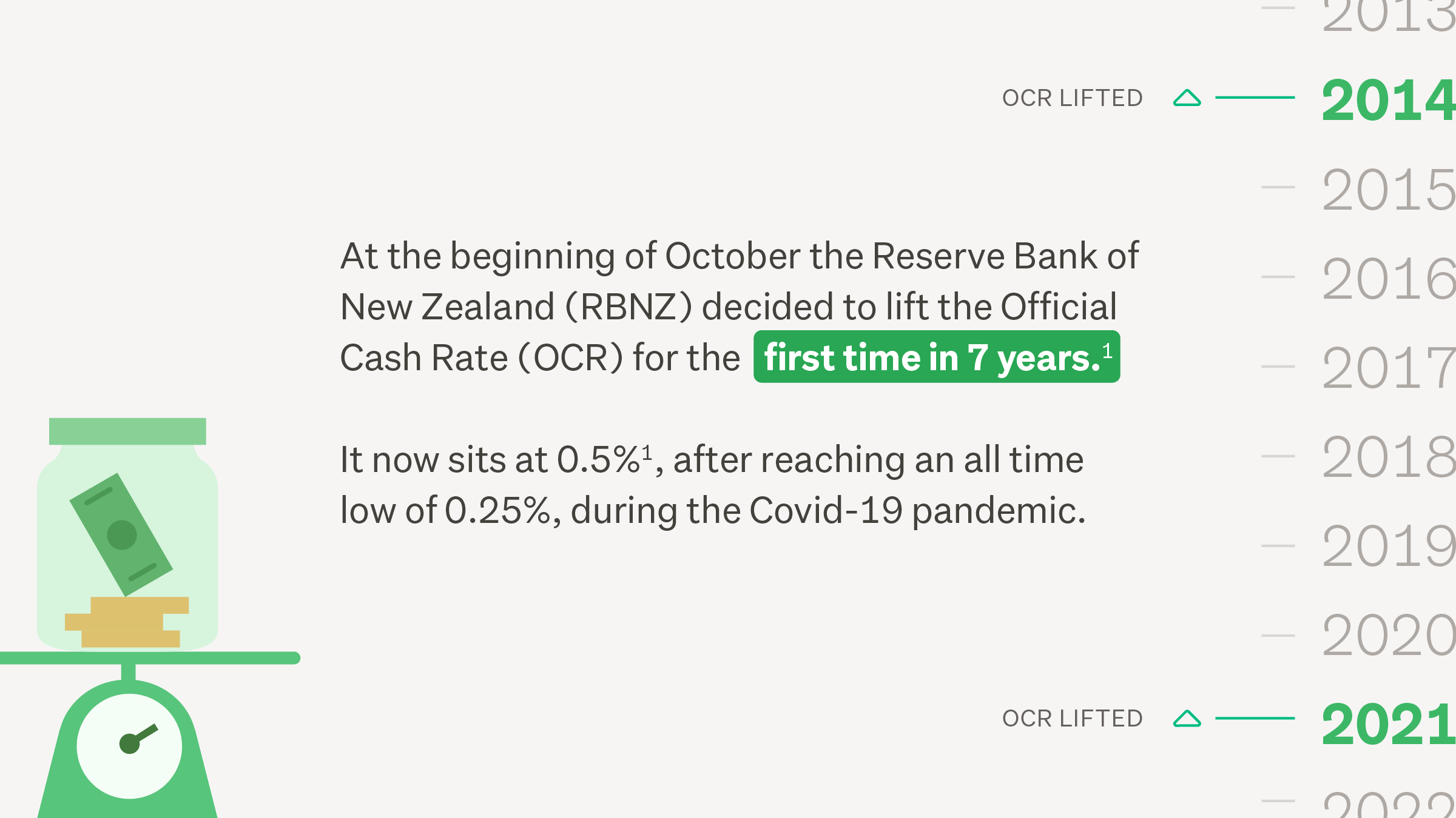 OCR has risen to 0.5%