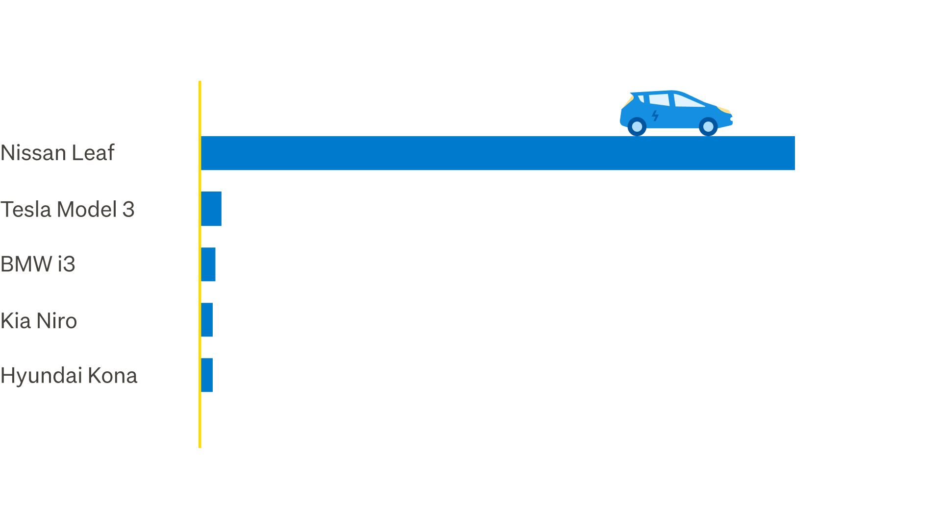 Top 5 EV's graph