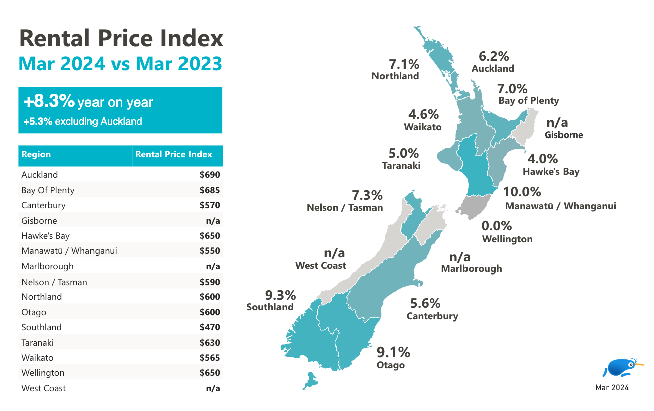 Median rent and year-on-year change in the median reach for each region in NZ. All NZ: $650 up 8.3%. Auckland: $690 up 6.2%. Bay of Plenty: $685 up 7%. Canterbury: $570 up 5.6%. Gisborne: not enough data. Hawke's Bay: $650 up 4%. Manawatū/Whanganui: $550 up 10%. Marlborough: not enough data. Nelson/Tasman: $590 up 7.3%. Northland: $600 up 7.1%. Otago: $600 up 9.1%. Southland: $470 up 9.3%. Taranaki: $630 up 5%. Waikato: $565 up 4.6%. Wellington: $650 no change. West Coast: not enough data.