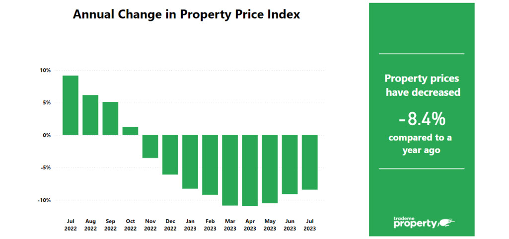 Annual Change in Property Price Index