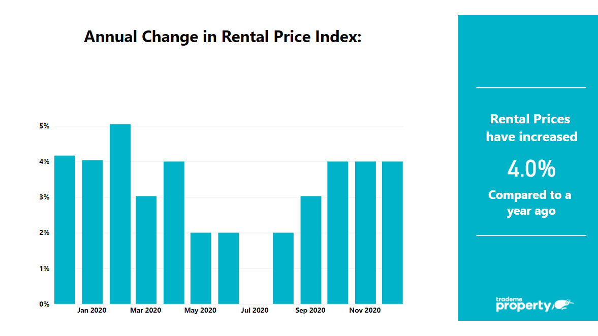 Annual change in rental price index nationally. Rental prices have increased by 4% compared to a year ago