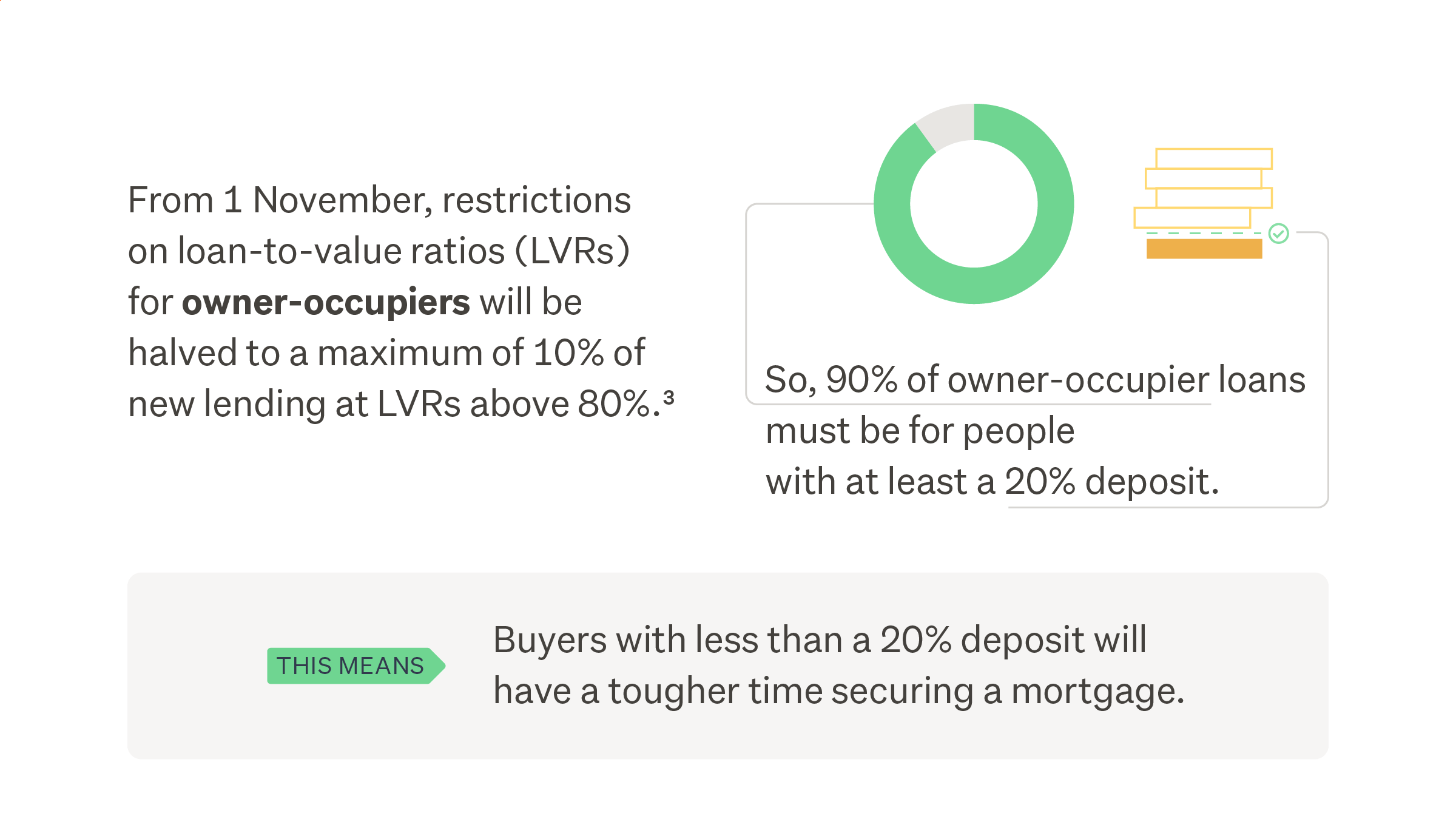 Changes to LVRs