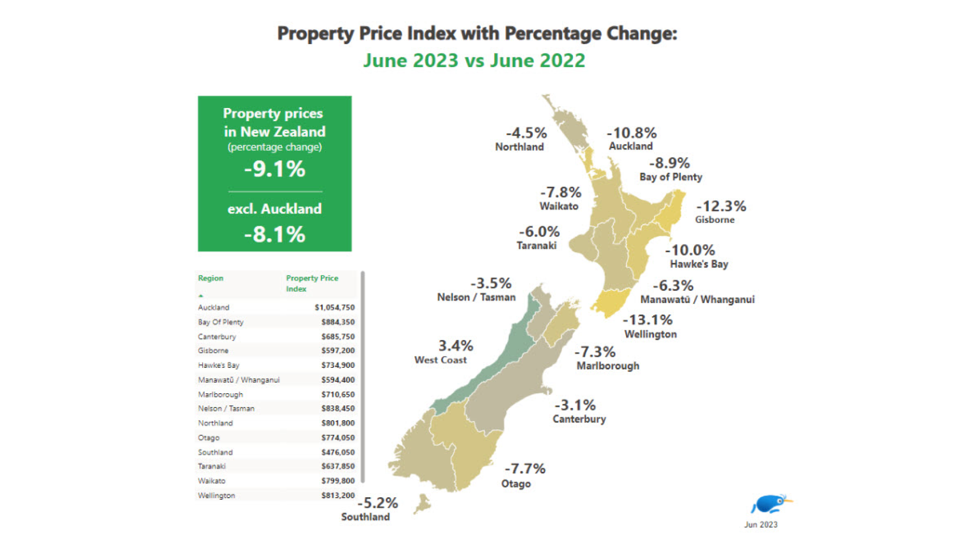 June PPI with Percentage Change