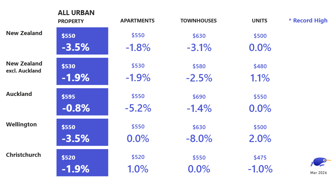 Median weekly rent by property type, and region. March 2026